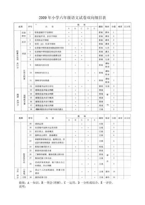2009年小学六年级语文试卷双向细目表