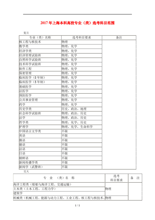 2017年上海本科高校专业(类)选考科目范围