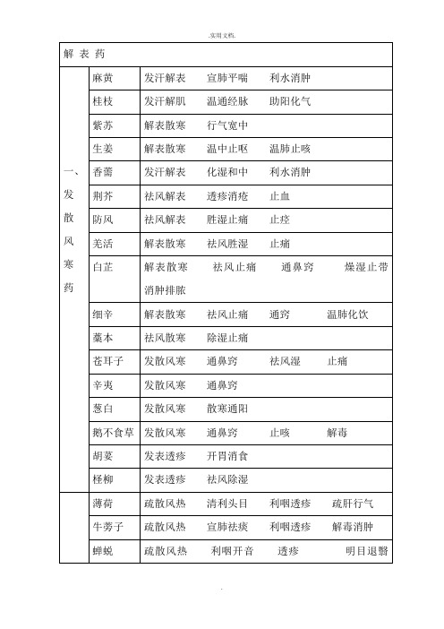 中药记忆表格