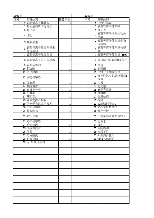 【国家自然科学基金】_spr生物传感器_基金支持热词逐年推荐_【万方软件创新助手】_20140802