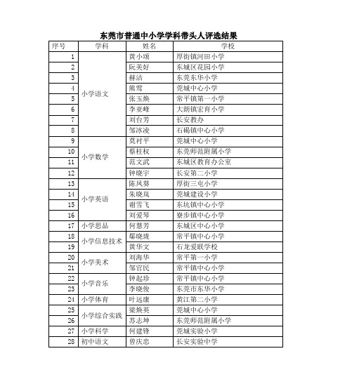 东莞市普通中小学学科带头人评选结果