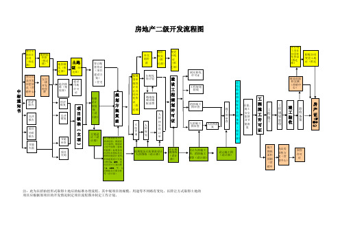 房地产二级开发流程图