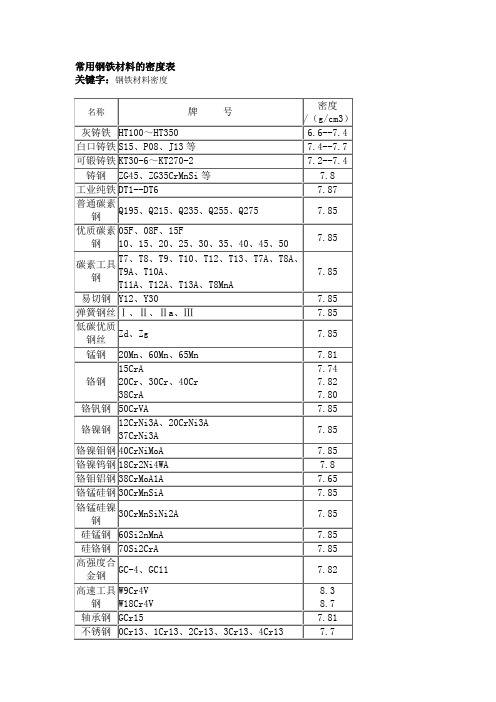 常用钢铁材料的密度表