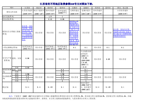 江苏省的不同地区取费参照349号文对照如下表：