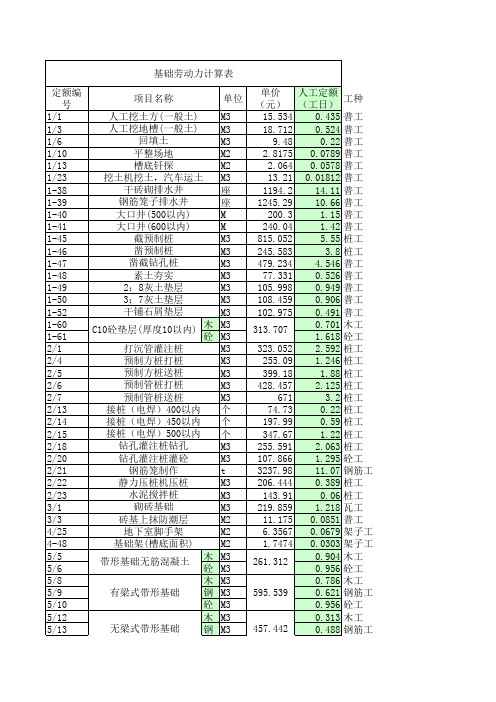 定额劳动力计算表 计算工日 