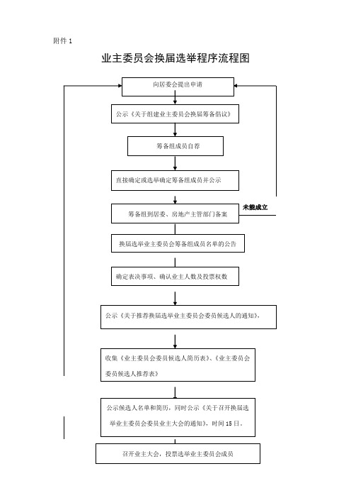 业主委员会换届选举程序流程图