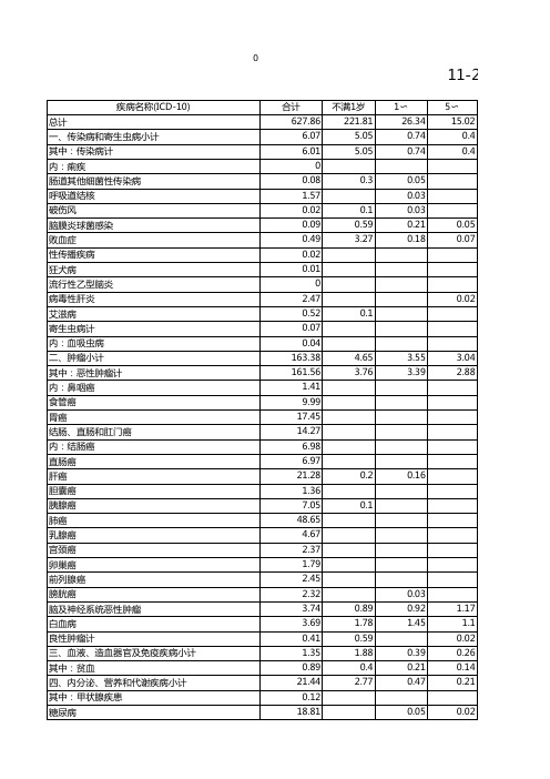 中国卫生健康统计年鉴2020全国及各省市区：2019年城市居民年龄别疾病别死亡率(1比10万)(合计