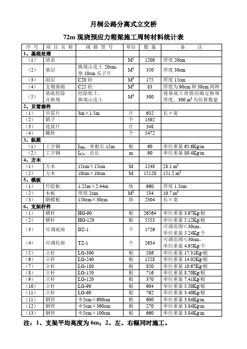 月桐公路分离式立交现浇箱梁施工周转材料统计表