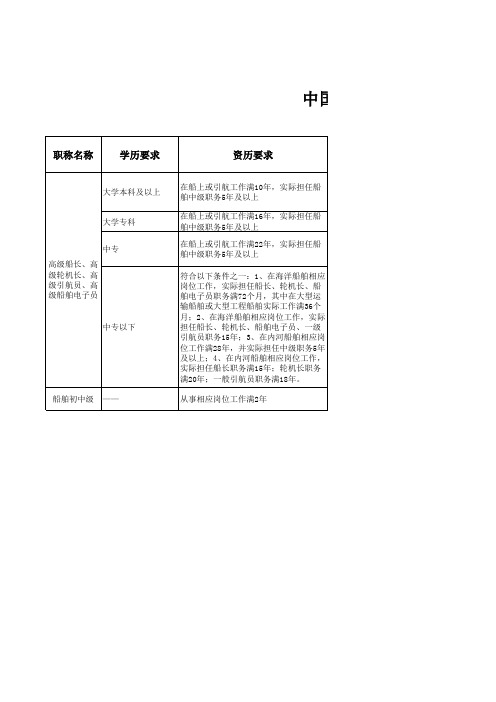 中国交建各系列职称评审条件一览表(第一版)