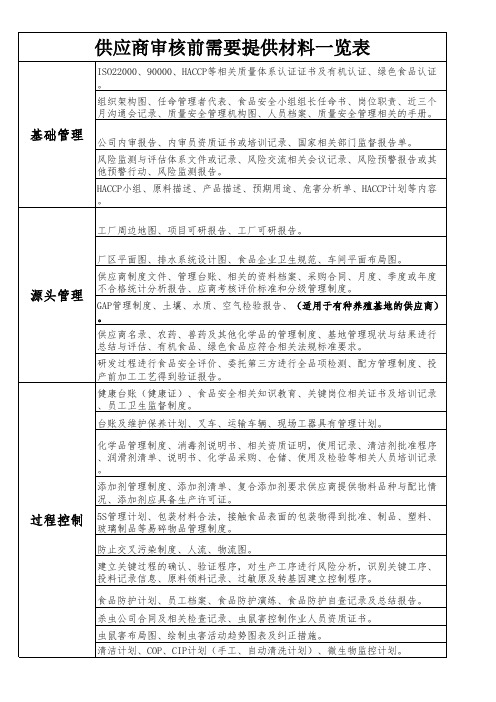 供应商审核前需要提供材料一览表(中粮版本)