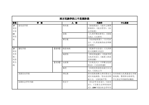 西方民族学的三个发展阶段