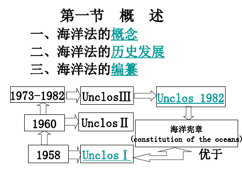 国际海洋法