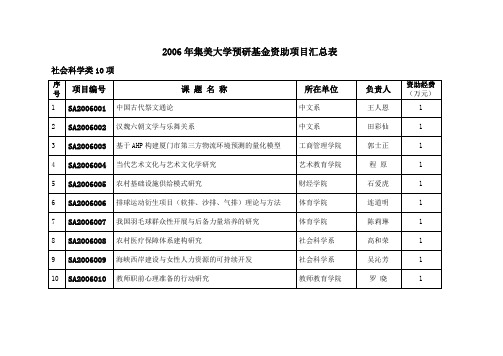 2006年集美大学预研基金资助项目汇总表