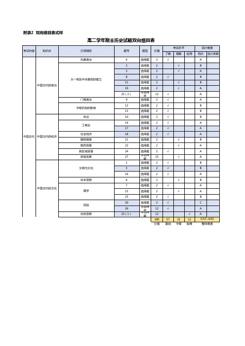 黑龙江省大庆铁人中学2020-2021学年高二下学期期中考试 历史 双向细目表示例