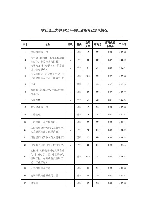 浙江理工大学2015年浙江省各专业录取情况