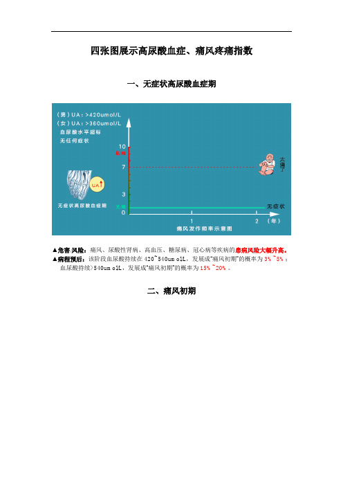 四张图展示高尿酸血症、痛风疼痛指数