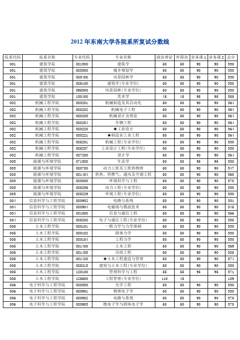 2012年东南大学各院系所复试分数线