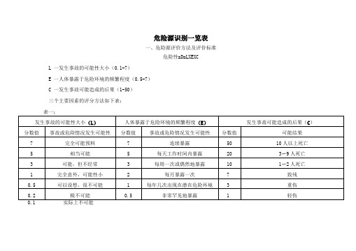 危险源识别评价汇总表