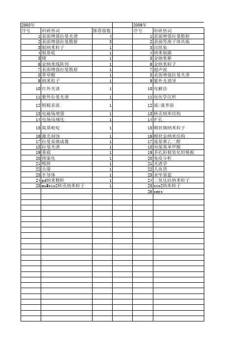 【国家自然科学基金】_表面增强拉曼散射基底_基金支持热词逐年推荐_【万方软件创新助手】_20140801