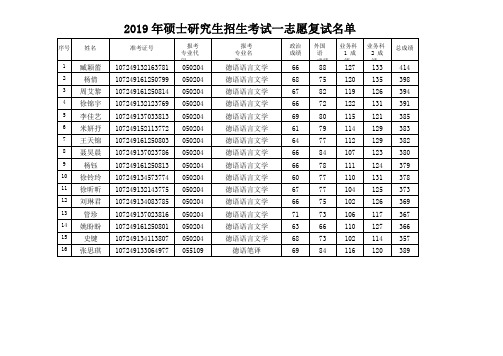 2019西安外国语大学德语学院硕士研究生招生考试一志愿复试名单