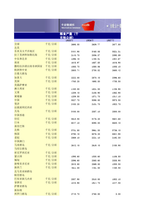 世界粮食产量1985-2007