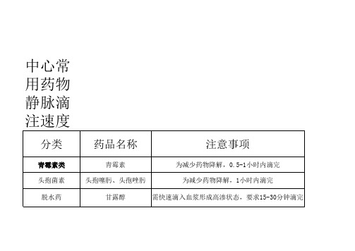 常用药物静脉滴注速度