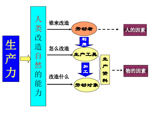 生产力和生产关系