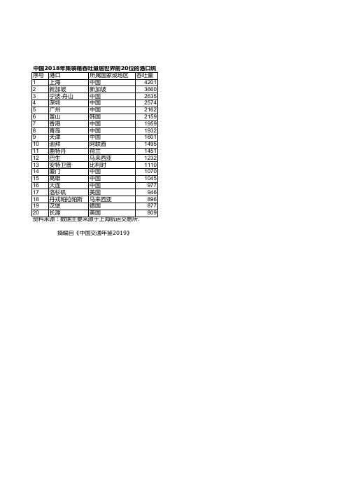 中国交通年鉴2019：中国2018年集装箱吞吐量居世界前20位的港口统计