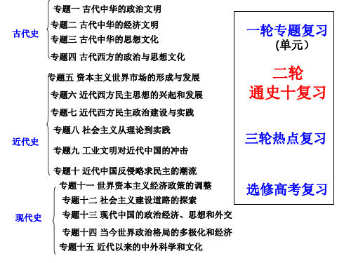 高考历史二轮复习课件：中国古代政治史