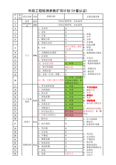 市政检测参数计划扩项(计量认证)