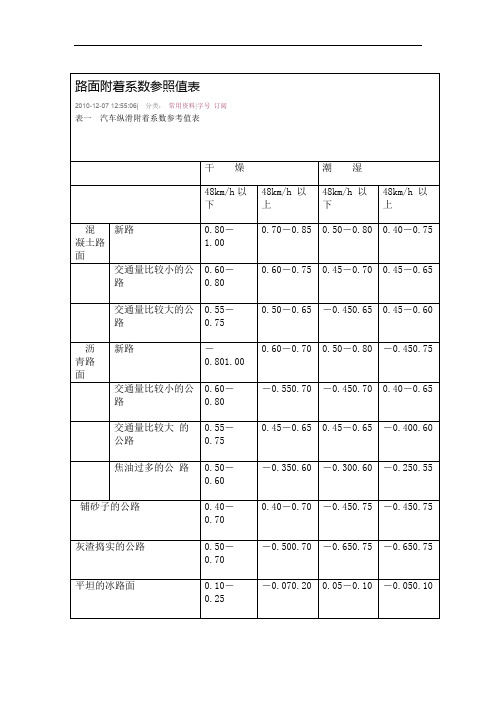 路面附着系数参照值表