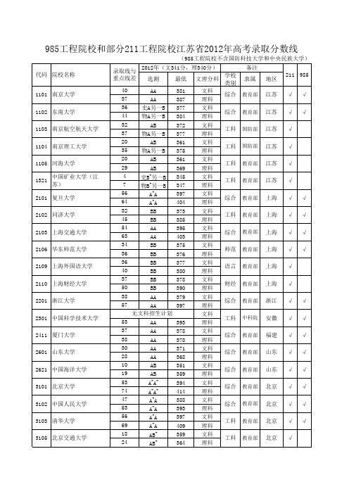 2010-2012年985工程院校和部分211工程院校在江苏省录取分数线汇总