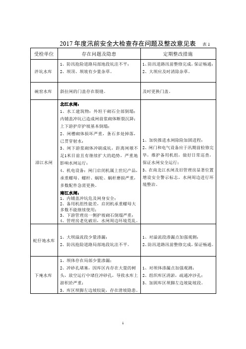 2017年度汛前安全大检查存在问题及整改意见表表1