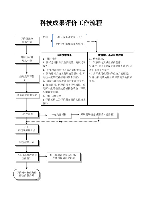 科技成果评价工作流程及资料清单