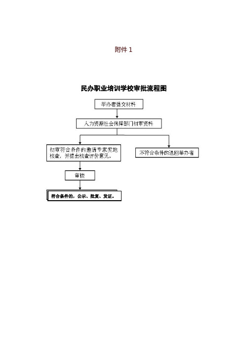民办职业培训学校审批流程图