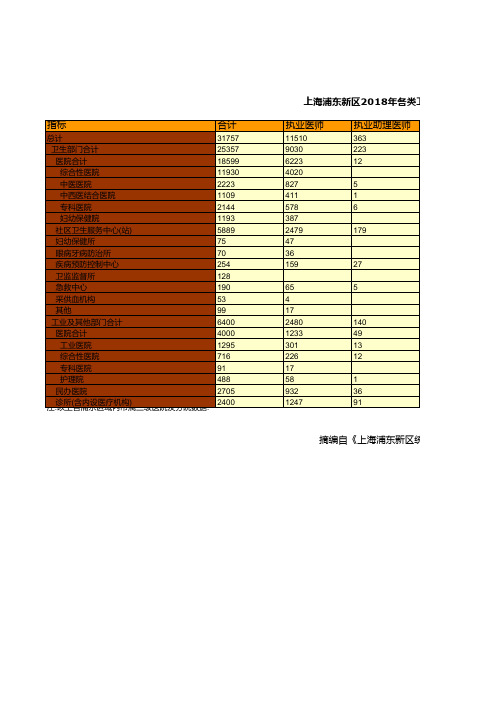 上海浦东新区统计年鉴社会经济发展指标数据：2018年各类卫生技术人员数统计