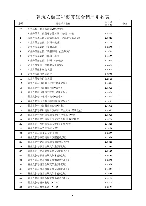 井巷工程概算综合调整系数表