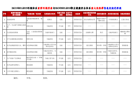重要环境因素与重大危险源信息交流记录表