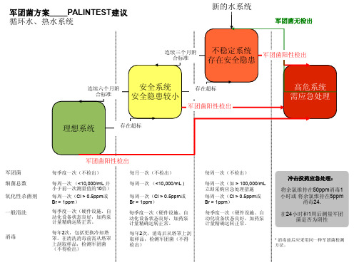新的水系统军团菌方案____PALINTEST建议