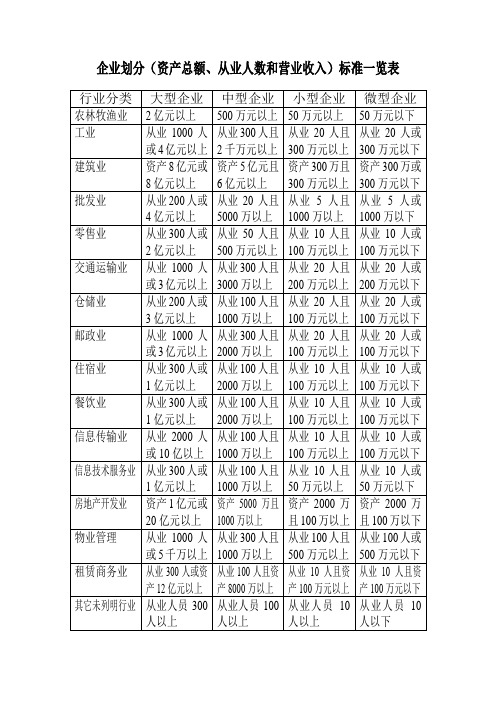 企业划分(资产总额、从业人数和营业收入)标准一览表