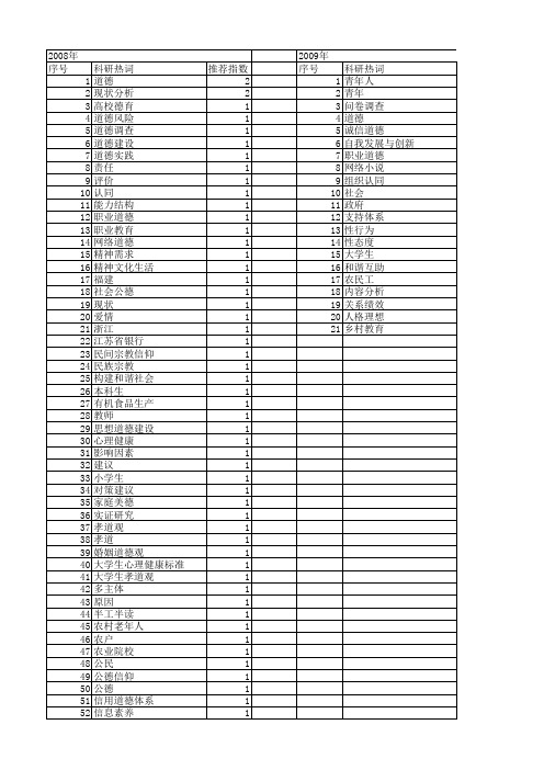 【国家社会科学基金】_道德调查_基金支持热词逐年推荐_【万方软件创新助手】_20140809