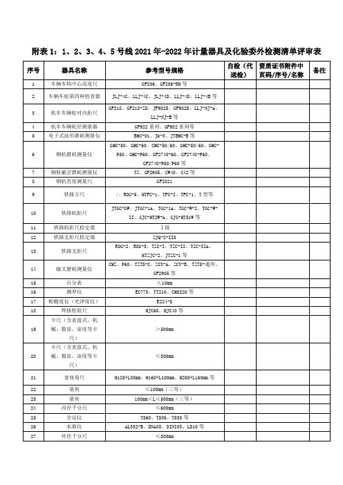 附号线2021年-2022年计量器具及化验委外检测清单评审表