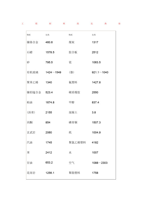常见材料的熔点和比热容