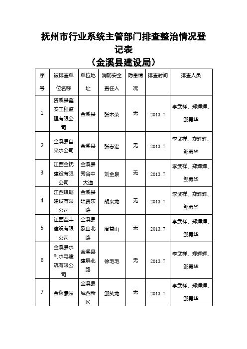 抚州市行业系统主管部门排查整治情况登记表 (金溪县建设局)