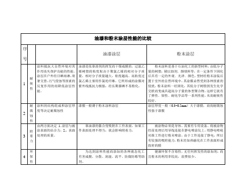 油漆和粉末涂层性能的比较