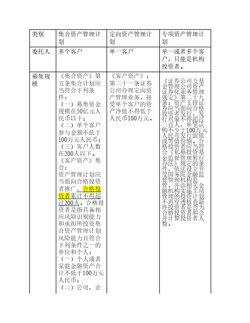 定向、专项、集合资管计划区别