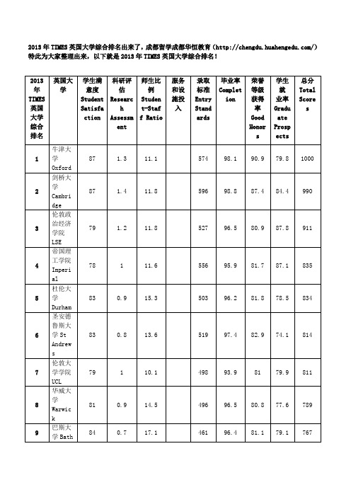 2013年TIMES英国大学综合排名TOP100