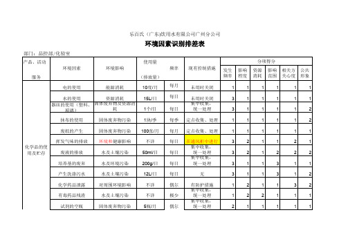 (精品文档)环境因素识别排查表(化验室)