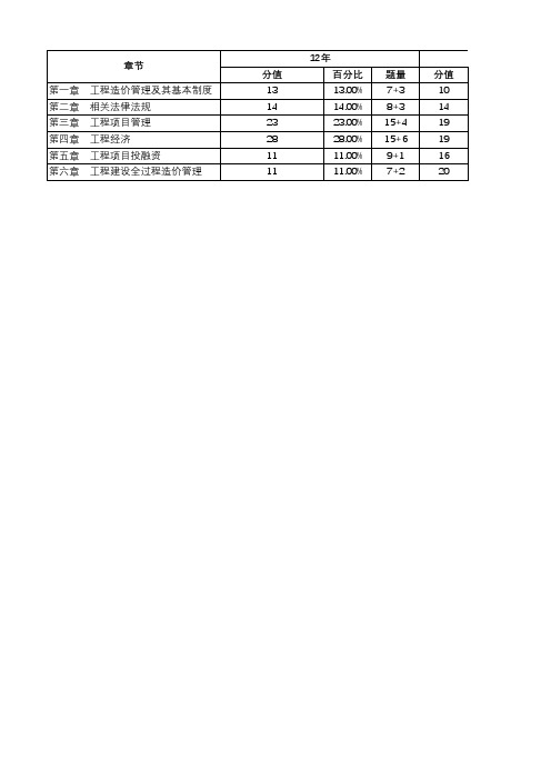 历年造价工程师管理考试分值分析