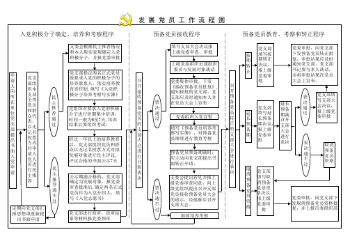 发展党员流程图